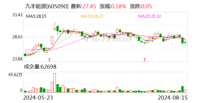 上半年股权投资大降8成 九丰能源并购放缓？公司回应：仍在寻找一些优质标的  第1张