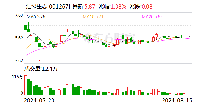 汇绿生态：2024年半年度净利润约1296万元 同比下降38.95%  第1张