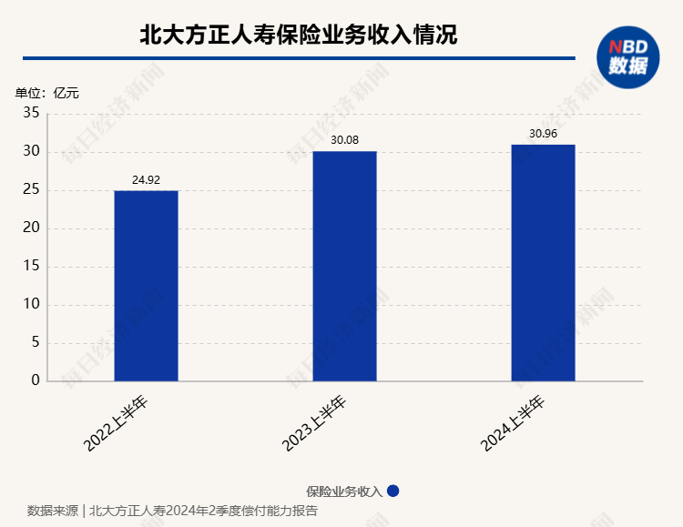 韩光获批出任北大方正人寿总经理 公司上半年总保费实现同比增长