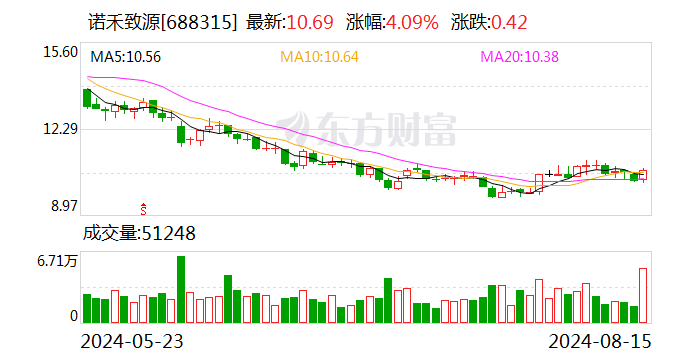 诺禾致源现3笔大宗交易 合计成交198.82万股  第1张