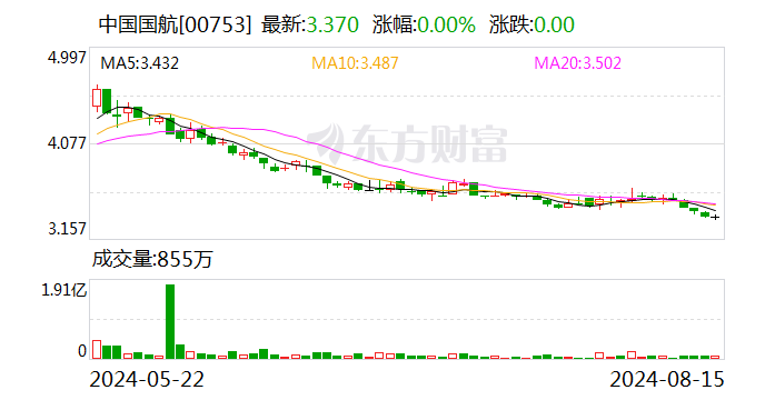 中国国航：7月份旅客周转量同比增长20.4%  第2张