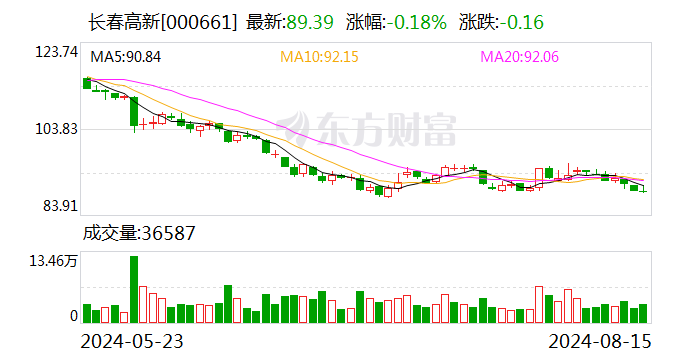 长春高新：部分董监高拟以合计不低于1500万元增持公司股份