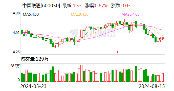 中国联通：上半年净利润同比增长10.9% 拟10派0.959元