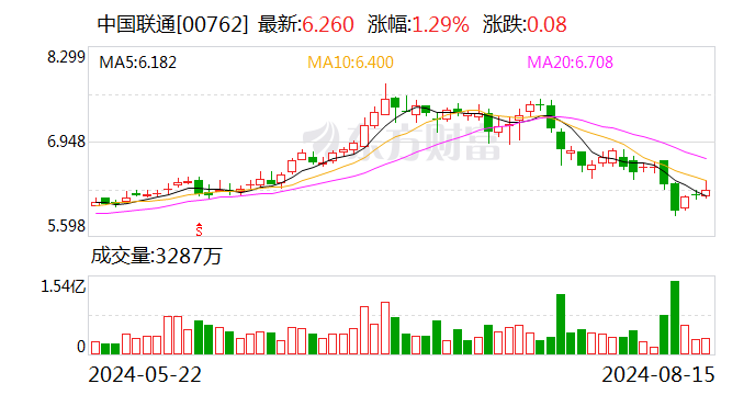 中国联通：上半年净利润同比增长10.9% 拟10派0.959元