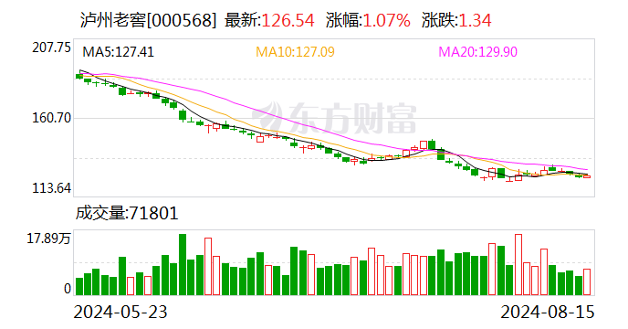 79亿元大手笔！泸州老窖2023年度分红，每10股派54元