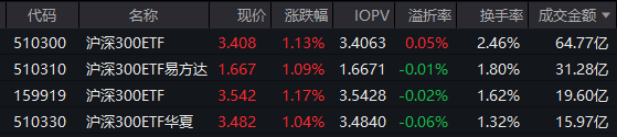 A股反弹！两市成交量近6000亿元  第1张