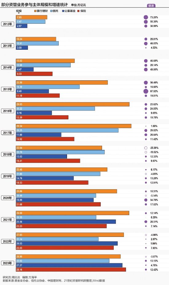 十年大数据解读资管业变迁：保险资管、公募暂居一二 债牛推动银行理财再度"崛起" 低利率下"赚钱"效应锐减  第1张