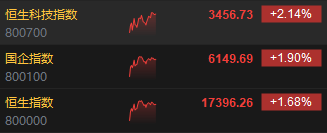港股午评：恒指涨1.68%恒生科指涨2.14%！京东系个股集体大涨，京东物流涨超19%，阿里美团涨4%，百度涨3%