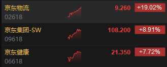 港股午评：恒指涨1.68%恒生科指涨2.14%！京东系个股集体大涨，京东物流涨超19%，阿里美团涨4%，百度涨3%
