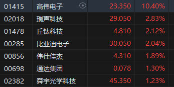 港股午评：恒指涨1.68%恒生科指涨2.14%！京东系个股集体大涨，京东物流涨超19%，阿里美团涨4%，百度涨3%