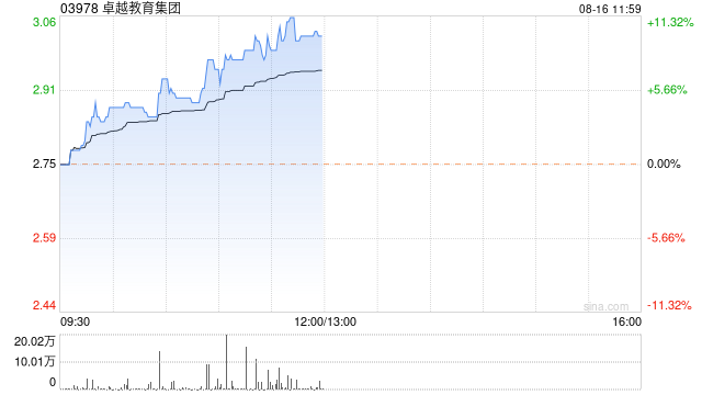 卓越教育集团早盘涨近10% 公司素质转型获高度认可  第1张