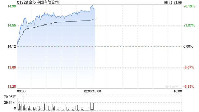 博彩股早盘普遍走高 金沙中国及银河娱乐均涨逾5%