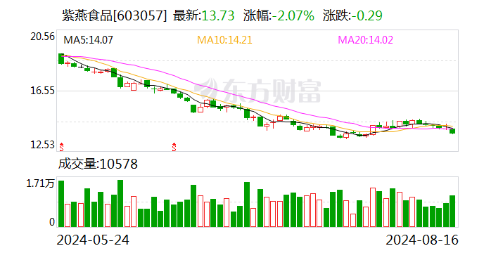 紫燕食品：上半年净利润同比增长10.28% 拟10派3元  第1张