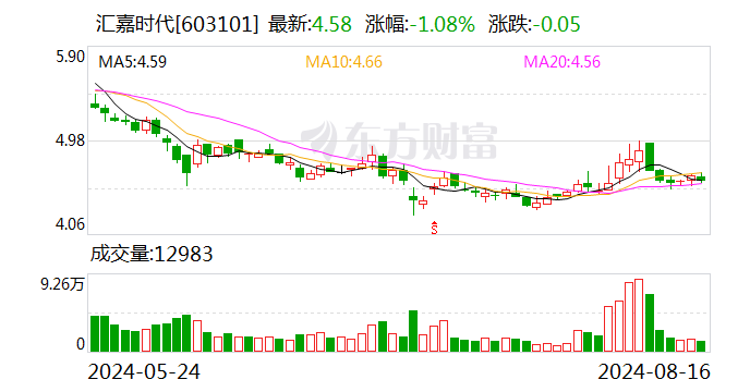 汇嘉时代：2024年半年度净利润约4122万元 同比下降67.19%  第1张