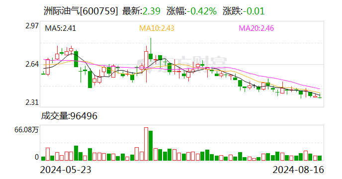 注意！洲际油气将于9月2日召开股东大会  第1张