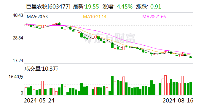 巨星农牧股东拟减持不超2%股份