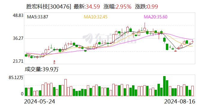 胜宏科技：2024年半年度净利润约4.59亿元 同比增加33.23%  第1张