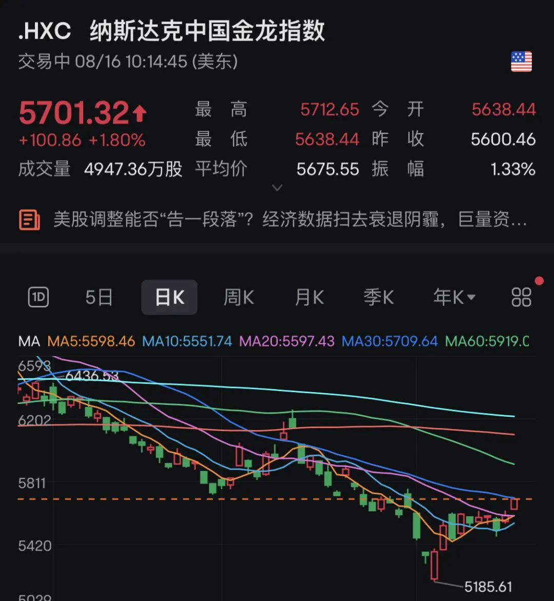 深夜突发！中国资产，暴涨！黄金猛拉