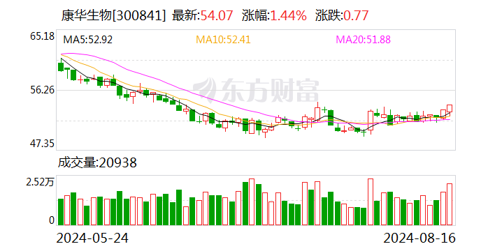 康华生物：上半年净利润同比增长23.51%