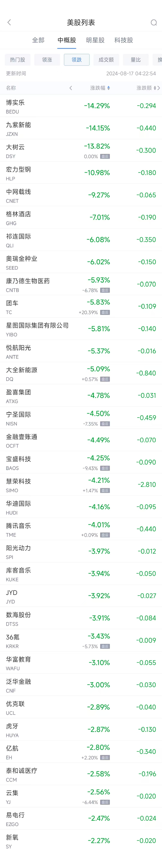 周五热门中概股涨跌不一 京东涨8.5%，腾讯音乐跌4%  第2张