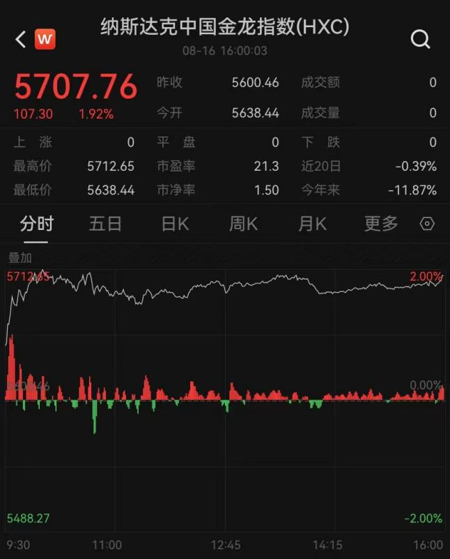 昨夜，爆发了！中国资产、黄金大涨  第2张