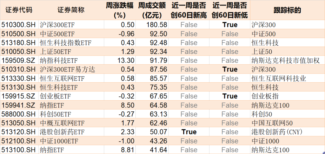 你恐慌我贪婪！缩量行情暴露主力动向 这个题材的ETF正持续被大资金抄底  第5张