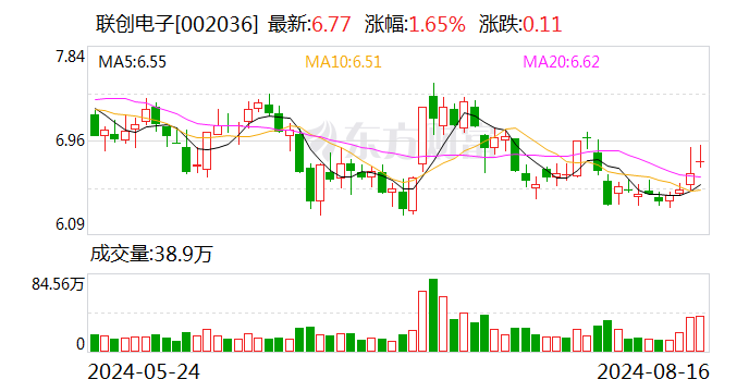 “光学镜头龙头”联创电子上半年继续亏损 流动比率降至0.84 资产负债率升至79%