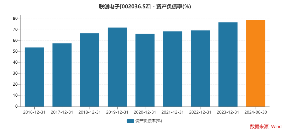 “光学镜头龙头”联创电子上半年继续亏损 流动比率降至0.84 资产负债率升至79%  第2张