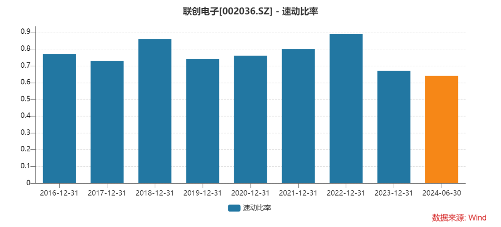 “光学镜头龙头”联创电子上半年继续亏损 流动比率降至0.84 资产负债率升至79%  第3张