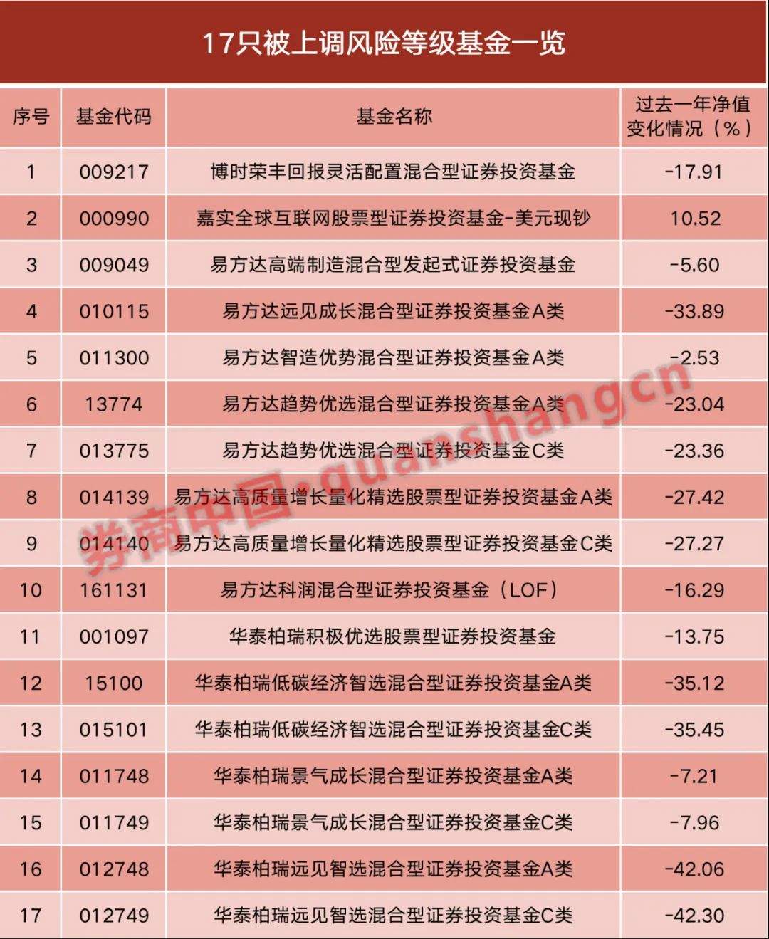 跌超20%！建行：上调风险等级！  第1张