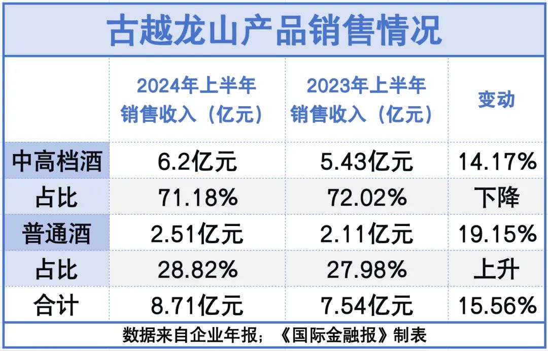 古越龙山连续三年业绩失约，董事长孙爱保遭投资者质疑  第2张