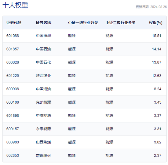 行业ETF风向标丨高股息成香饽饽，能源ETF半日涨幅达1.5%