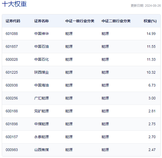 行业ETF风向标丨高股息成香饽饽，能源ETF半日涨幅达1.5%