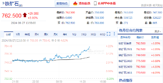 快讯：铁矿石主力合约日内涨超4%