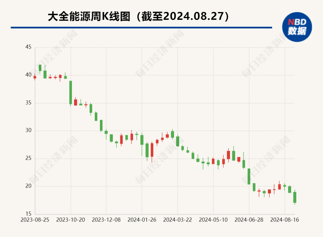 硅料龙头大全能源上半年亏损6.7亿元 全年产量将下修约三成 公司：检修不等于关闭生产线