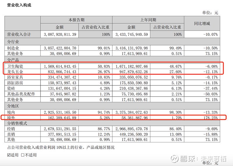 箭牌家居上半年净利暴跌77%价格战导致预期悲观