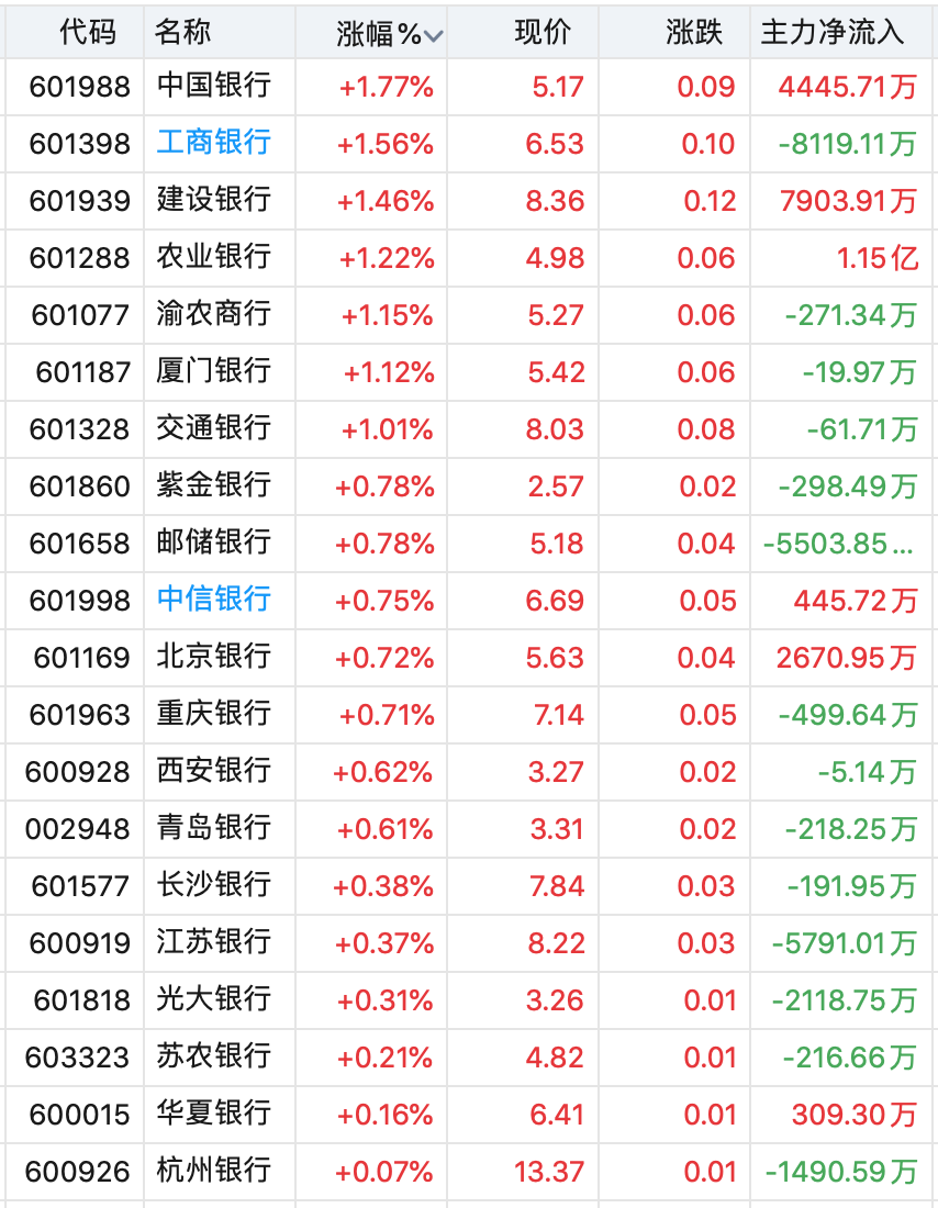 银行股“逆天”行情继续、四大行股价再创新高 该警惕追高吗？  第1张