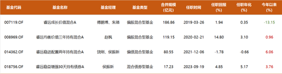 睿远基金400亿完整持仓披露：傅鹏博清仓多只个股，增持光伏设备，赵枫大幅减仓茅台  第1张