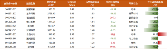 睿远基金400亿完整持仓披露：傅鹏博清仓多只个股，增持光伏设备，赵枫大幅减仓茅台  第3张