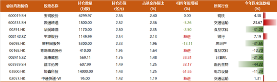 睿远基金400亿完整持仓披露：傅鹏博清仓多只个股，增持光伏设备，赵枫大幅减仓茅台  第4张