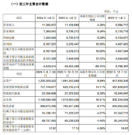 成都银行：上半年归母净利润61.67亿元，同比增长10.6%  第1张