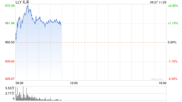 礼来某些Zepbound剂型药品降价至少50%