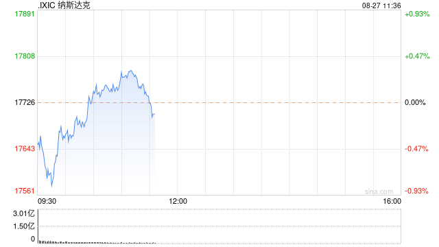 早盘：美股小幅下滑 纳指下跌0.3%  第1张