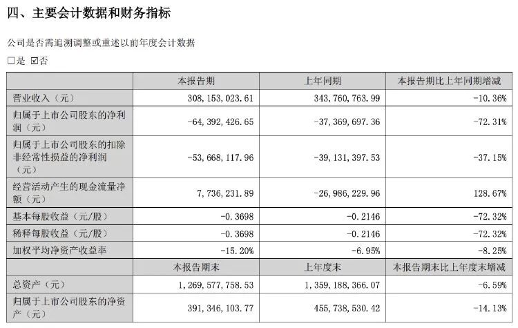 麦趣尔上半年净亏损超6000万元，股价一度涨停  第2张