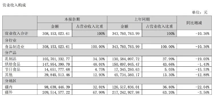 麦趣尔上半年净亏损超6000万元，股价一度涨停  第3张