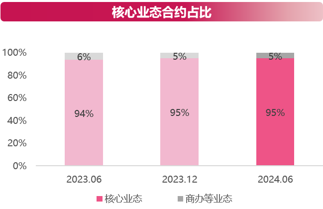 时代邻里2024年中期业绩公布，毛利率约21.8%  第8张