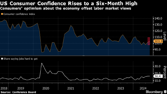 美国消费者信心升至半年最高 但对就业前景乐观程度下降