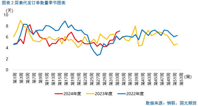 【尿素月报】9月尿素能否触底反弹？  第4张