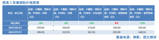 【尿素月报】9月尿素能否触底反弹？  第7张