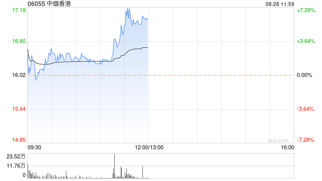中烟香港绩后涨超5% 中期净利同比增长41%